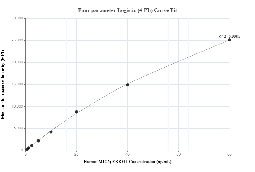 Cytometric bead array standard curve of MP00464-2